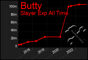 Total Graph of Butty