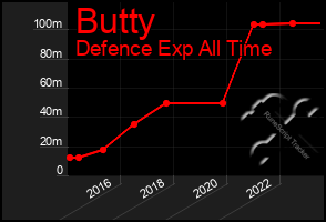 Total Graph of Butty
