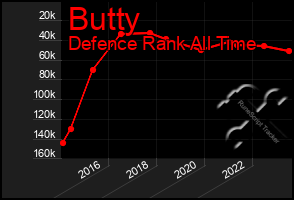 Total Graph of Butty