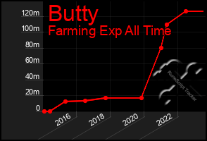 Total Graph of Butty