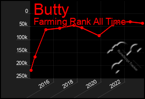Total Graph of Butty