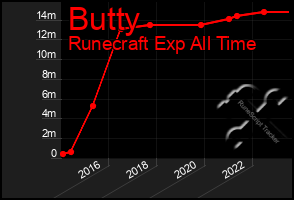 Total Graph of Butty