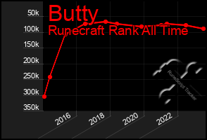 Total Graph of Butty