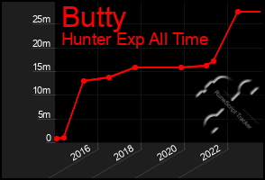 Total Graph of Butty