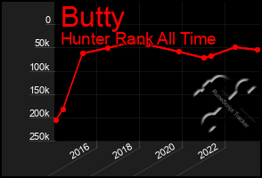 Total Graph of Butty