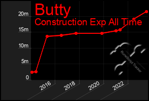 Total Graph of Butty