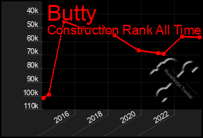 Total Graph of Butty