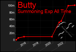 Total Graph of Butty