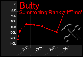Total Graph of Butty