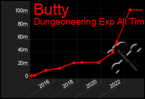 Total Graph of Butty