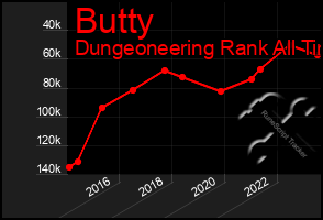 Total Graph of Butty