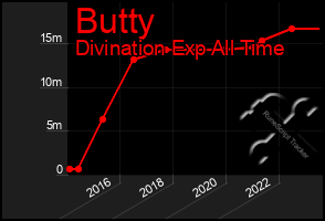 Total Graph of Butty