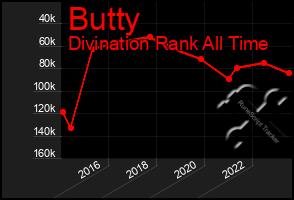 Total Graph of Butty
