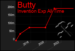 Total Graph of Butty