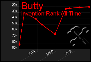 Total Graph of Butty