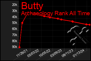 Total Graph of Butty