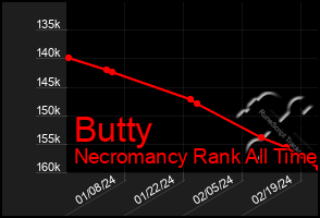 Total Graph of Butty