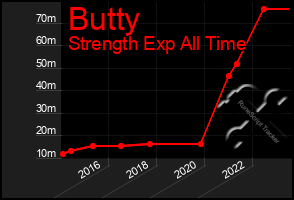 Total Graph of Butty