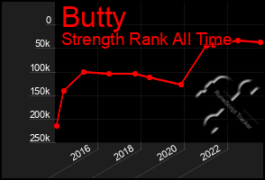 Total Graph of Butty