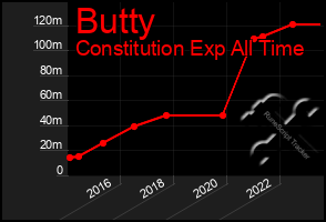 Total Graph of Butty