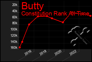 Total Graph of Butty