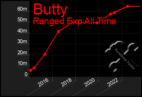 Total Graph of Butty