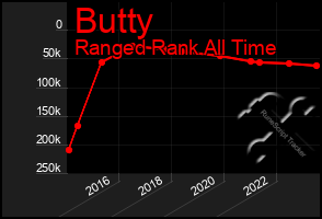 Total Graph of Butty