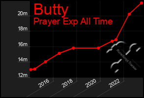 Total Graph of Butty
