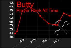 Total Graph of Butty
