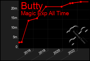 Total Graph of Butty