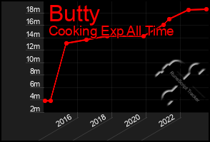 Total Graph of Butty