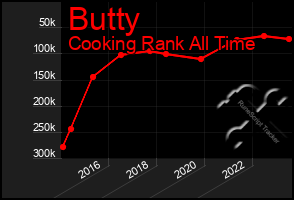 Total Graph of Butty