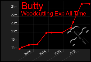 Total Graph of Butty