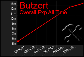 Total Graph of Butzert