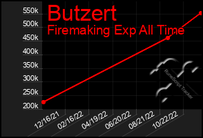 Total Graph of Butzert