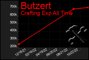 Total Graph of Butzert