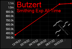 Total Graph of Butzert