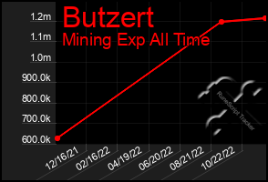 Total Graph of Butzert