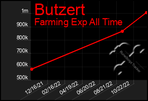 Total Graph of Butzert