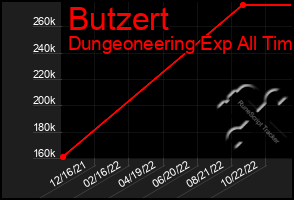 Total Graph of Butzert