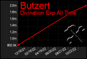 Total Graph of Butzert