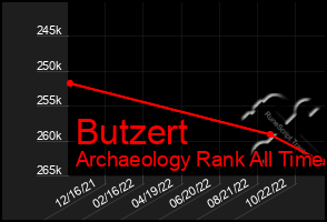 Total Graph of Butzert