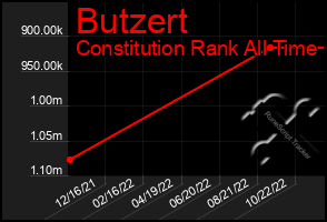 Total Graph of Butzert