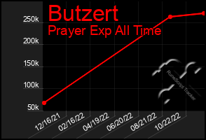 Total Graph of Butzert