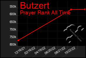 Total Graph of Butzert