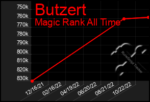 Total Graph of Butzert