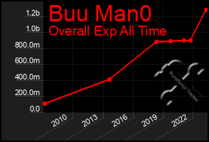 Total Graph of Buu Man0