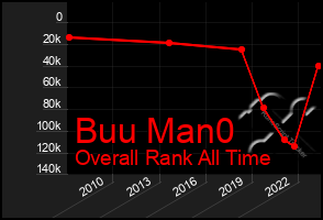 Total Graph of Buu Man0