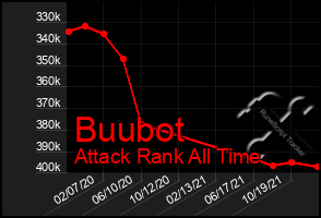 Total Graph of Buubot