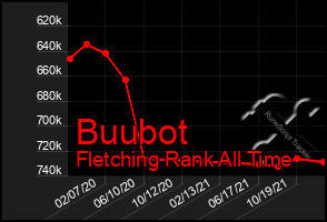 Total Graph of Buubot